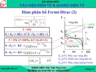BÀI GIẢNG MÔN
CẤU KIỆN ĐIỆN TỬ & QUANG ĐIỆN TỬ
www.ptit.edu.vn GIẢNG VIÊN: ThS. Trần Thục Linh
BỘ MÔN: Kỹ thuật điện tử - KHOA KTĐT1
Trang 12
Hàm phân bố Fermi-Dirac (2)
T = 00K
E > EF => f(E) = 0 E < EF => f(E) = 1
T > 00K (T=3000K; KT=26.10-3eV)
E - EF >> KT ⇒
E - EF << - KT ⇒
KT
EEF
eEf
)(
)(
−
≈
KT
EE F
eEf
)(
1)(
−
−≈ 0 0.5 1 f(E)
E
EC
EF
EV
Vùng dẫn
Vùng hoá trị
T = 00K
EG
T = 10000K
T = 3000K
TEf F ∀=
2
1
)(
EF [eV]- Mức năng lượng Fermi
EC [eV]- Đáy của vùng dẫn
EV [eV]- Đỉnh của vùng hóa trị
1exp
1
)(
+⎟
⎠
⎞
⎜
⎝
⎛ −
=
KT
EE
Ef
F
F
 