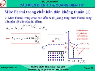 BÀI GIẢNG MÔN
CẤU KIỆN ĐIỆN TỬ & QUANG ĐIỆN TỬ
www.ptit.edu.vn GIẢNG VIÊN: ThS. Trần Thục Linh
BỘ MÔN: Kỹ thuật điện tử - KHOA KTĐT1
Trang 20
EF i
Mức Fermi trong chất bán dẫn N (Nd càng tăng mức Fermi càng
tiến gần tới đáy của dải dẫn):
Mức Fermi trong chất bán dẫn không thuần (1)
d
C
CF
N
N
KTEE ln−=
d
KT
EE
Cn NeNn
CF
==
− )(
.
 