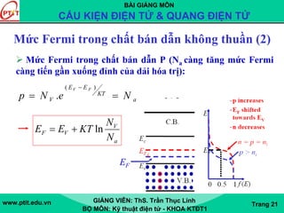 BÀI GIẢNG MÔN
CẤU KIỆN ĐIỆN TỬ & QUANG ĐIỆN TỬ
www.ptit.edu.vn GIẢNG VIÊN: ThS. Trần Thục Linh
BỘ MÔN: Kỹ thuật điện tử - KHOA KTĐT1
Trang 21
Mức Fermi trong chất bán dẫn P (Na càng tăng mức Fermi
càng tiến gần xuống đỉnh của dải hóa trị):
a
V
VF
N
N
KTEE ln+=
EF
i
Mức Fermi trong chất bán dẫn không thuần (2)
a
KT
EE
V NeNp
FV
==
− )(
.
 