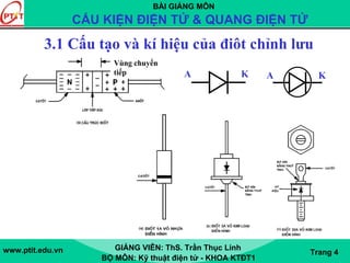 BÀI GIẢNG MÔN
CẤU KIỆN ĐIỆN TỬ & QUANG ĐIỆN TỬ
www.ptit.edu.vn GIẢNG VIÊN: ThS. Trần Thục Linh
BỘ MÔN: Kỹ thuật điện tử - KHOA KTĐT1
Trang 4
3.1 Cấu tạo và kí hiệu của điôt chỉnh lưu
A K A K
Vùng chuyển
tiếp
 