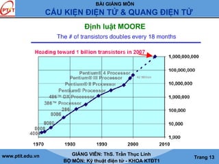BÀI GIẢNG MÔN
CẤU KIỆN ĐIỆN TỬ & QUANG ĐIỆN TỬ
www.ptit.edu.vn GIẢNG VIÊN: ThS. Trần Thục Linh
BỘ MÔN: Kỹ thuật điện tử - KHOA KTĐT1
Trang 13
Định luật MOORE
 