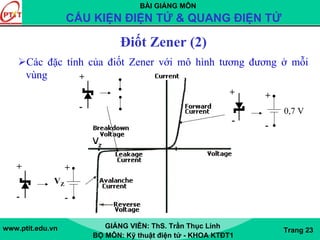 BÀI GIẢNG MÔN
CẤU KIỆN ĐIỆN TỬ & QUANG ĐIỆN TỬ
www.ptit.edu.vn GIẢNG VIÊN: ThS. Trần Thục Linh
BỘ MÔN: Kỹ thuật điện tử - KHOA KTĐT1
Trang 23
Điốt Zener (2)
Các đặc tính của điốt Zener với mô hình tương đương ở mỗi
vùng
+
-
+
-
VZ
-
+
+
-
0,7 V
+
-
 