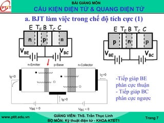 BÀI GIẢNG MÔN
CẤU KIỆN ĐIỆN TỬ & QUANG ĐIỆN TỬ
www.ptit.edu.vn GIẢNG VIÊN: ThS. Trần Thục Linh
BỘ MÔN: Kỹ thuật điện tử - KHOA KTĐT1
Trang 7
a. BJT làm việc trong chế độ tích cực (1)
n p n
E B C
VBE VBC
TE TC
p n p
E B C
VBE VBC
TE TC
-Tiếp giáp BE
phân cực thuận
- Tiếp giáp BC
phân cực ngược
 