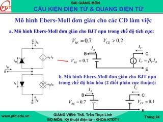 BÀI GIẢNG MÔN
CẤU KIỆN ĐIỆN TỬ & QUANG ĐIỆN TỬ
www.ptit.edu.vn GIẢNG VIÊN: ThS. Trần Thục Linh
BỘ MÔN: Kỹ thuật điện tử - KHOA KTĐT1
Trang 24
Mô hình Ebers-Moll đơn giản cho các CĐ làm việc
a. Mô hình Ebers-Moll đơn giản cho BJT npn trong chế độ tích cực:
0.7BEV = C F BI Iβ=
BI
B C
E
CI
0.7BEV = 0.2CEV >
b. Mô hình Ebers-Moll đơn giản cho BJT npn
trong chế độ bão hòa (2 điốt phân cực thuận):
0.7BEV =
BI
B C
E
0.1CEV =
CI
 
