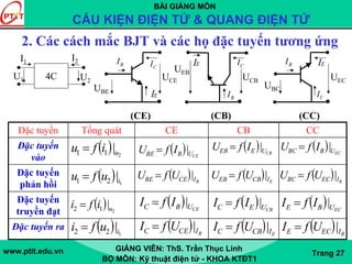 BÀI GIẢNG MÔN
CẤU KIỆN ĐIỆN TỬ & QUANG ĐIỆN TỬ
www.ptit.edu.vn GIẢNG VIÊN: ThS. Trần Thục Linh
BỘ MÔN: Kỹ thuật điện tử - KHOA KTĐT1
Trang 27
2. Các cách mắc BJT và các họ đặc tuyến tương ứng
Đặc tuyến Tổng quát CE CB CC
Đặc tuyến
vào
Đặc tuyến
phản hồi
Đặc tuyến
truyền đạt
Đặc tuyến ra
CIBI
EI
UBE
UCE
(CE)
UBC
CI
BI EI
UEC
(CC)
CI
BI
EI
UEB
UCB
(CB)
4C
I1 I2
U2
U1
( ) 2
|12 uifi = ( ) CEUBC IfI |=
( ) 1
|21 iufu = ( ) BICEBE UfU |=
( ) CBUEC IfI |=
( ) EICBEB UfU |=
( ) 2
|11 uifu = ( ) CEUBBE IfU |= ( ) CBUEEB IfU |= ( ) ECUBBC IfU |=
( ) 1
|22 iufi = ( ) BICEC UfI |= ( ) EICBC UfI |= ( ) BIECE UfI |=
( ) ECUBE IfI |=
( ) BIECBC UfU |=
 