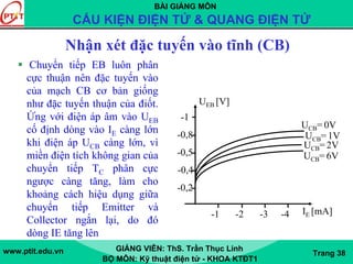 BÀI GIẢNG MÔN
CẤU KIỆN ĐIỆN TỬ & QUANG ĐIỆN TỬ
www.ptit.edu.vn GIẢNG VIÊN: ThS. Trần Thục Linh
BỘ MÔN: Kỹ thuật điện tử - KHOA KTĐT1
Trang 38
Nhận xét đặc tuyến vào tĩnh (CB)
Chuyển tiếp EB luôn phân
cực thuận nên đặc tuyến vào
của mạch CB cơ bản giống
như đặc tuyến thuận của điốt.
Ứng với điện áp âm vào UEB
cố định dòng vào IE càng lớn
khi điện áp UCB càng lớn, vì
miền điện tích không gian của
chuyển tiếp TC phân cực
ngược càng tăng, làm cho
khoảng cách hiệu dụng giữa
chuyển tiếp Emitter và
Collector ngắn lại, do đó
dòng IE tăng lên
UCB= 6V
UCB= 1V
-1
-0,8
-0,4
-0,5
-0,2
-1 -2 -3 -4 IE [mA]
UEB [V]
UCB= 0V
UCB= 2V
 