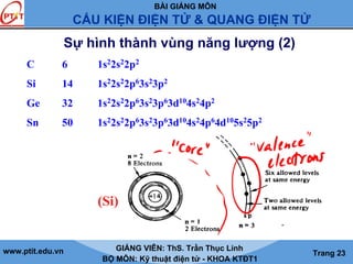 BÀI GIẢNG MÔN
CẤU KIỆN ĐIỆN TỬ & QUANG ĐIỆN TỬ
www.ptit.edu.vn GIẢNG VIÊN: ThS. Trần Thục Linh
BỘ MÔN: Kỹ thuật điện tử - KHOA KTĐT1
Trang 23
Sự hình thành vùng năng lượng (2)
C 6 1s22s22p2
Si 14 1s22s22p63s23p2
Ge 32 1s22s22p63s23p63d104s24p2
Sn 50 1s22s22p63s23p63d104s24p64d105s25p2
(Si)
 