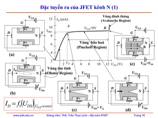 www.ptit.edu.vn Giảng viên: ThS. Trần Thục Linh – Bộ môn KTĐT Trang 10
Đặc tuyến ra của JFET kênh N (1)
Vùng ôm tính
(Ohmic Region)
G
D S
N
P+
P+
UGS
G
D S
N
P+
P+
UGS
UDS
ID
G
D S
N
P+
P+
UGS
UDS= Up
A
G
D S
N
P+
P+
UGS
UDS
12
10
8
6
4
2
IDbh
Vùng đánh thủng
(Avalanche Region)
2 4 6 8 10 12 UDS (V)
ID (mA)
UGS<0V
A
B
UP
Vùng bão hoà
(Pinchoff Region)
UGS
UDS=Udt
G
D SN
P+
P+
B
(a)
(b)
(c) (d)
(e)
( ) constUDSD GS
UfI == 1
 