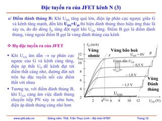 www.ptit.edu.vn Giảng viên: ThS. Trần Thục Linh – Bộ môn KTĐT Trang 12
Đặc tuyến ra của JFET kênh N (3)
e/ Điểm đánh thủng B: Khi UDS tăng quá lớn, điện áp phân cực ngược giữa G
và kênh tăng mạnh, đến khi UDS=Udt thì hiện đánh thủng theo hiệu ứng thác lũ
xảy ra, do đó dòng ID tăng đột ngột khi UDS tăng. Điểm B gọi là điểm đánh
thủng, vùng ngoài điểm B gọi là vùng đánh thủng của kênh
Họ đặc tuyến ra của JFET
Khi UGS âm dần → sự phân cực
ngược của G và kênh càng tăng,
điện áp thắt UP để kênh đạt tới
điểm thắt càng nhỏ, đường đứt nét
trên họ đặc tuyến nối các điểm
thắt với nhau
Tương tự, với điểm đánh thủng B,
khi UGS càng âm việc đánh thủng
chuyển tiếp PN xảy ra sớm hơn,
điện áp đánh thủng càng nhỏ hơn
12
10
8
6
4
2
2 4 6 8 10 12 UDS (V)
ID (mA)
UGS = 0V
− 0,5 V
− 1,0 V
− 1,5 V
Giảm dần UGS
A
B
UP0
Vùng
ohmic
Vùng bão hoà
Vùng
Đánh
thủng
UGS0
IDSS
 