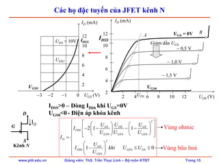 www.ptit.edu.vn Giảng viên: ThS. Trần Thục Linh – Bộ môn KTĐT Trang 15
Các họ đặc tuyến của JFET kênh N
−3 −2 −1 0 UGS (V)
12
10
8
6
4
2
UDS = 10V
UDS1
UGS0
IDSS
ID (mA)
12
10
8
6
4
2
2 4 6 8 10 12 UDS (V)
ID (mA)
UGS = 0V
− 0,5 V
− 1,0 V
− 1,5 V
Giảm dần UGS
A
B
UP0
IDSS
UGS0
Kênh N
D
G
S
ID
2
0 0 0
2
0
0
2 1 1
1 0
GS DS GS
DSS
GS GS GS
D
GS
DSS GS GS
GS
U U U
I
U U U
I
U
I khi U U
U
⎧ ⎡ ⎤⎛ ⎞ ⎛ ⎞
⎪ ⎢ ⎥− − − −⎜ ⎟ ⎜ ⎟
⎪ ⎢ ⎥⎝ ⎠ ⎝ ⎠⎪ ⎣ ⎦= ⎨
⎪ ⎛ ⎞
− ≤ ≤⎪ ⎜ ⎟
⎪ ⎝ ⎠⎩
Vùng ohmic
Vùng bão hoà
IDSS>0 – Dòng IDbh khi UGS=0V
UGS0<0 - Điện áp khóa kênh
 