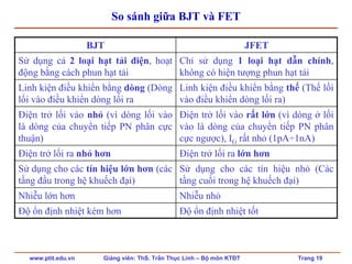 www.ptit.edu.vn Giảng viên: ThS. Trần Thục Linh – Bộ môn KTĐT Trang 19
So sánh giữa BJT và FET
BJT JFET
Sử dụng cả 2 loại hạt tải điện, hoạt
động bằng cách phun hạt tải
Chỉ sử dụng 1 loại hạt dẫn chính,
không có hiện tượng phun hạt tải
Linh kiện điều khiển bằng dòng (Dòng
lối vào điều khiển dòng lối ra
Linh kiện điều khiển bằng thế (Thế lối
vào điều khiển dòng lối ra)
Điện trở lối vào nhỏ (vì dòng lối vào
là dòng của chuyển tiếp PN phân cực
thuận)
Điện trở lối vào rất lớn (vì dòng ở lối
vào là dòng của chuyển tiếp PN phân
cực ngược), IG rất nhỏ (1pA÷1nA)
Điện trở lối ra nhỏ hơn Điện trở lối ra lớn hơn
Sử dụng cho các tín hiệu lớn hơn (các
tầng đầu trong hệ khuếch đại)
Sử dụng cho các tín hiệu nhỏ (Các
tầng cuối trong hệ khuếch đại)
Nhiễu lớn hơn Nhiễu nhỏ
Độ ổn định nhiệt kém hơn Độ ổn định nhiệt tốt
 
