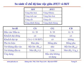 www.ptit.edu.vn Giảng viên: ThS. Trần Thục Linh – Bộ môn KTĐT Trang 21
So sánh về chế độ làm việc giữa JFET và BJT
BJT JFET
Vùng bão hoà Vùng Ohmic
Vùng tích cực Vùng bão hoà
Vùng cắt Vùng cắt
Vùng đánh thủng Vùng đánh thủng
Sơ đồ CS CG CD
G / D G / S
có
không
Pha tín hiệu Đảo pha Đồng pha Đồng pha
Trở kháng đầu vào Rất lớn (RGS) nhỏ Rất lớn (RGD)
Trở kháng đầu ra Nhỏ (RD//ri) Lớn Nhỏ (RS//1/gm)
có
Có (=1/10 BJT)
Đầu vào/ Đầu ra S / D
Khuếch đại dòng không
Khuếch đại áp có
Ứng dụng Hầu như không
sử dụng
 