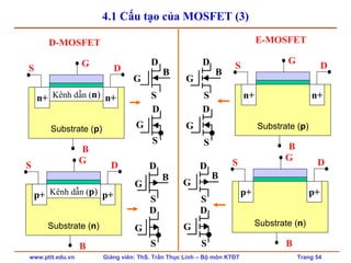 www.ptit.edu.vn Giảng viên: ThS. Trần Thục Linh – Bộ môn KTĐT Trang 54
4.1 Cấu tạo của MOSFET (3)
Substrate (p)
n+ n+Kênh dẫn (n)
S D
G
B
Substrate (n)
p+ p+Kênh dẫn (p)
S DG
B
D-MOSFET
Substrate (p)
n+ n+
S DG
B
Substrate (n)
p+ p+
S D
G
B
E-MOSFET
G
D
S
B
G
D
S
G
D
S
B
G
D
S
G
D
S
B
G
D
S
G
D
S
G
D
S
B
 