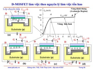 www.ptit.edu.vn Giảng viên: ThS. Trần Thục Linh – Bộ môn KTĐT Trang 59
D-MOSFET làm việc theo nguyên lý làm việc tổn hao
12
10
8
6
4
2
IDbh
Vùng đánh thủng
(Avalanche Region)
2 4 6 8 10 12 UDS (V)
ID (mA)
UGS<0V
A
B
UP
Vùng bão hoà
UGS<0
UGS<0
Substrate (p)
D S
G
B
n
n+ n+
(a)
+ + + +
Substrate (p)
D S
G
BUGS
n+ n+
(b)
+ + + +
Substrate (p)
D S
G
B
UGS<0
UGS=UP
n+ n+
(c)
+ + + +
Substrate (p)
D S
G
B
UGS<0
UGS>UP
n
n+ n+
(d)
+ + + +
Lớp chuyển tiếp
 