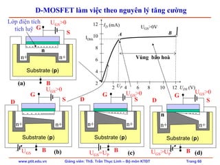 www.ptit.edu.vn Giảng viên: ThS. Trần Thục Linh – Bộ môn KTĐT Trang 60
D-MOSFET làm việc theo nguyên lý tăng cường
12
10
8
6
4
2
IDbh
2 4 6 8 10 12 UDS (V)
ID (mA) UGS>0V
A B
Vùng bão hoà
Substrate (p)
D S
G
B
UGS>0
UGS
n+ n+
(b)
- - - - - --------
UP
Substrate (p)
D S
G
B
UGS>0
UGS=UP
n+ n+
(c)
- - - - - - -
Substrate (p)
D S
G
B
UGS>0
UGS>UP
n
n+ n+
(d)
- - - -
Substrate (p)
S
G
B
UGS>0
n
n+ n+
(a)
- - - - - - - - - - -
Lớp điện tích
tích luỹ
 
