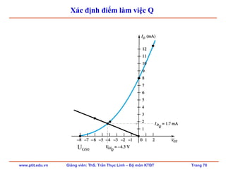 www.ptit.edu.vn Giảng viên: ThS. Trần Thục Linh – Bộ môn KTĐT Trang 70
Xác định điểm làm việc Q
UGS0
 