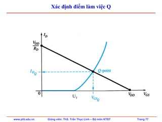 www.ptit.edu.vn Giảng viên: ThS. Trần Thục Linh – Bộ môn KTĐT Trang 77
Xác định điểm làm việc Q
UT
 