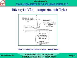 BÀI GIẢNG MÔN
CẤU KIỆN ĐIỆN TỬ & QUANG ĐIỆN TỬ
www.ptit.edu.vn GIẢNG VIÊN: ThS. Trần Thục Linh
BỘ MÔN: Kỹ thuật điện tử - KHOA KTĐT1
Trang 15
Đặc tuyến Vôn – Ampe của một Triac
Dòng giữ nhỏ nhất (IH)
Điện áp chặn
trạng thái tắt
(VDRM) nhỏ nhất
được định rõ
Điện áp
khiến TRIAC
dẫn
Dòng chốt (IL)
Dòng rò trạng thái tắt
(IDRM) tại điện áp đã
định rõ VDRM
Điện áp rơi (vT) tại
dòng đã được định rõ
(iT)
Hình 7.11 - Đặc tuyến Vôn – Ampe của một Triac
 