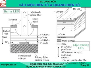 BÀI GIẢNG MÔN
CẤU KIỆN ĐIỆN TỬ & QUANG ĐIỆN TỬ
www.ptit.edu.vn GIẢNG VIÊN: ThS. Trần Thục Linh
BỘ MÔN: Kỹ thuật điện tử - KHOA KTĐT1
Trang 11
250 μm
~ 250 μm
50 μm
Metal contact
SiO2
Các lớp giới hạn hạt dẫn :
p-AlGaAs and n-AlGaAs
p+-AlGaAs
p-AlGaAs
AlGaAs (Active layer)
n-AlGaAs
n-GaAs
n-GaAs
substrate
Edge-emitting
LED
Epoxy
resin
Multimode
optical fiber
Metal tab
Gold stud
Metal contact
~ 50 μm
Primary light-
emitting region
Etched
well
50μm
SiO2
n-AlGaAs
p-GaAs
p-AlGaAs
p+-GaAs
Burrus LED
 