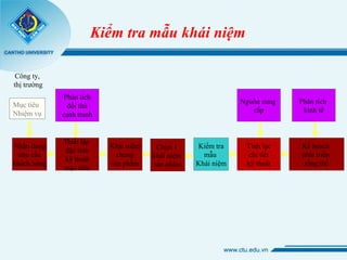 Nhận dạng
nhu cầu
khách hàng
Thiết lập
đặc tính
kỹ thuật
mục tiêu
Khái niệm
chung
sản phẩm
Tinh lọc
chi tiết
kỹ thuật
Kế hoạch
phát triển
tổng thể
Mục tiêu
Nhiệm vụ
Phân tích
đối thủ
cạnh tranh
Phân tích
kinh tế
Phân tích
kinh tế
Nguồn cung
cấp
Công ty,
thị trường
Chọn 1
khái niệm
sản phẩm
Kiểm tra
mẫu
Khái niệm
Kiểm tra mẫu khái niệm
 