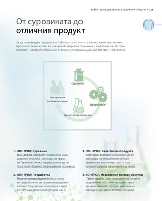 25|ХРАНИТЕЛНИ ДОБАВКИ И СПЕЦИА ЛНИ ПРОДУКТИ
От суровината до
отличния продукт
За да произведем продуктите Colostrum с познатото високо качество, всички
производствени етапи се извършват изцяло в Германия и подлежат на обстоен
контрол – както от страна на LR, така и от независимия SGS INSTITUT FRESENIUS.
Най-добри ресурси: LR използва само
щателно тествана коластра от крави
от Германия. Всяка партида може да се
проследи обратно до фермата на произход.
Независими
тестови покупки
Преработка
Суровина
Качество на продукта
1.	 КОНТРОЛ: Суровина
Постоянни проверки: Всяка стъпка
от преработката се проверява редовно.
Само от безупречна продукция в края
се получава отличният продукт на LR.
2.	 КОНТРОЛ: Преработка
Обстойни тестове: Всяка партида се
изследва по микробиологични и
физически параметри, както и за
концентрацията на ценните съставки.
3.	 КОНТРОЛ: Качество на продукта
Тайни проби: Дори продаваният продукт
подлежи на обстойни тестове – чрез
независими лабораторни анализи на
продукти от скрити тестови покупки.
4. КОНТРОЛ: Независими тестови покупки
 