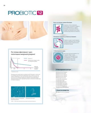 100 %
0 %
30
12 бактериални култури
+ баластни вещества
Богат на полезни чревни бактерии
Оптимална подкрепа за благосъстоянието
12 бактериални щама
Bifidobacterium longum
Bifidobacterium breve
Bifidobacterium bifidum
Bifidobacterium infantis
Bifidobacterium lactis
Lactobacillus plantarum
Lactobacillus casei
Lactobacillus paracasei
Lactobacillus rhamnosus
Lactobacillus acidophilus
Lactobacillus bulgaricus
Streptococcus thermophilus
FOS (фруктоолигозахариди)
Решаваща роля за действието на пробиотичните бактерии е степента им
на оцеляване при критичното преминаване през стомаха по пътя към
червата. Намиращата се там солна киселина може да ги унищожи и по
този начин да ги направи неефикасни. Probiotic12 притежава двойно
микрокапсулиране, което защитава бактериите значително по-ефективно
от повечето продукти.
По-голяма ефективност чрез
патентовано микрокапсулиране!
Probiotic12
Пробиотичен продукт, който
не е микрокапсулиран
Престой
в стомаха
(часове)
Бройбактерии**
* логаритмична скала
Бактерии, защитени чрез двойно
микрокапсулиране 1
10.0001
/ 15.0002
-кратно увеличение чрез растерен електронен микроскоп
Незащитени бактерии2
Чревната стена в човешкия
организъм е населена от добри (т.
нар. пробиотични) и от други
бактерии. Естественият баланс
между тези бактерии има голямо
влияние върху благосъстоянието.
Червата са един от най-големите
органи в човешкото тяло. Те имат
решаваща роля за физическото
ни благосъстояние.
Във всяка капсула Probiotic12 се
съдържат общо 1 млрд.
пробиотични бактерии. Те се
класифицират в 12 различни
бактериални щама. Тази
комбинация е уникална.
 