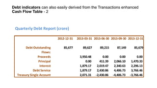 Debt indicators can also easily derived from the Transactions enhanced
Cash Flow Table - 2

Quarterly Debt Report (crore)
2012-12-31
Debt Outstanding
Flows:
Proceeds
Principal
Interest
Debt Service
Treasury Single Account

85,677

2013-03-31 2013-06-30 2013-09-30 2013-12-31
89,627

89,215

87,149

85,679

3,950.48
0.00
1,879.17
1,879.17
2,071.31

0.00
411.39
2,019.47
2,430.86
-2,430.86

0.00
2,066.10
2,340.63
4,406.73
-4,406.73

0.00
1,470.33
2,296.13
3,766.46
-3,766.46

 