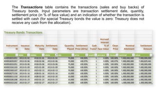 The Transactions table contains the transactions (sales and buy backs) of
Treasury bonds. Input parameters are transaction settlement date, quantity,
settlement price (in % of face value) and an indication of whether the transaction is
settled with cash (for special Treasury bonds the value is zero: Treasury does not
receive any cash from the allocation).
Treasury Bonds: Transactions

Instrument
ID
iid
BD0918251051
BD0918291057
BD0918331051
BD0923261103
BD0923301107
BD0928271156
BD0928311150
BD0933281208
BD0933321202

Issuance
Date

Maturity Settlement
Date
Date

idate
mdate
sdate
qty
2013-01-02
2018-01-02 2013-01-02
2013-02-06
2018-02-06 2013-02-06
2013-03-06
2018-03-06 2013-03-06
2013-01-09
2023-01-09 2013-01-09
2013-02-13
2023-02-13 2013-02-13
2013-01-16
2028-01-16 2013-01-16
2013-02-20
2028-02-20 2013-02-20
2013-01-23
2033-01-23 2013-01-23
2013-02-27
2033-02-27 2013-02-27

Accrued
Interest
Quantity Settlement
Cash
% of
Placed Price (dirty) Trans? Face Value
price
70,000
70,000
75,000
70,000
70,000
10,000
10,000
10,000
10,000

iscash
100.00%
100.07%
100.00%
100.00%
100.00%
100.00%
100.00%
100.00%
100.00%

percaccr
1
0.00%
1
0.00%
1
0.00%
1
0.00%
1
0.00%
1
0.00%
1
0.00%
1
0.00%
1
0.00%

Clean
Price

Nominal
Allotment

Settlement
Amount

cleanpricenominal
value
100.00% 7,000,000,000
7,000,000,000
100.07% 7,000,000,000
7,004,829,461
100.00% 7,500,000,000
7,500,000,000
100.00% 7,000,000,000
7,000,000,000
100.00% 7,000,000,000
7,000,000,000
100.00% 1,000,000,000
1,000,000,000
100.00% 1,000,000,000
1,000,000,000
100.00% 1,000,000,000
1,000,000,000
100.00% 1,000,000,000
1,000,000,000

 