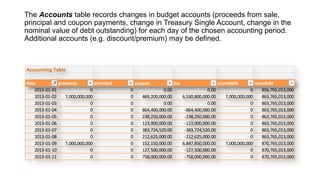 The Accounts table records changes in budget accounts (proceeds from sale,
principal and coupon payments, change in Treasury Single Account, change in the
nominal value of debt outstanding) for each day of the chosen accounting period.
Additional accounts (e.g. discount/premium) may be defined.

Accounting Table
date
proceeds
principal
2013-01-01
0
2013-01-02
7,000,000,000
2013-01-03
0
2013-01-04
0
2013-01-05
0
2013-01-06
0
2013-01-07
0
2013-01-08
0
2013-01-09
7,000,000,000
2013-01-10
0
2013-01-11
0

coupon
0
0
0
0
0
0
0
0
0
0
0

0.00
469,200,000.00
0.00
864,400,000.00
238,250,000.00
123,900,000.00
383,724,520.00
212,625,000.00
152,150,000.00
127,500,000.00
758,000,000.00

tsa

cnomdebt
0.00
6,530,800,000.00
0.00
-864,400,000.00
-238,250,000.00
-123,900,000.00
-383,724,520.00
-212,625,000.00
6,847,850,000.00
-127,500,000.00
-758,000,000.00

nomdebt
0
856,765,013,000
7,000,000,000
863,765,013,000
0
863,765,013,000
0
863,765,013,000
0
863,765,013,000
0
863,765,013,000
0
863,765,013,000
0
863,765,013,000
7,000,000,000
870,765,013,000
0
870,765,013,000
0
870,765,013,000

 