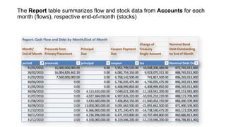 The Report table summarizes flow and stock data from Accounts for each
month (flows), respective end-of-month (stocks)

Report: Cash Flow and Debt by Month/End of Month
Month/
Proceeds from
End of Month Primary Placement

Principal
Due

Coupon Payment
Due

period
proceeds
principal
coupon
31/01/2013
16,000,000,000.00
0.00 5,951,799,520.00
28/02/2013
16,004,829,461.30
0.00 6,081,754,150.00
31/03/2013
7,500,000,000.00
0.00 6,758,142,500.00
30/04/2013
0.00
0.00 6,736,035,475.00
31/05/2013
0.00
0.00 6,408,999,850.00
30/06/2013
0.00
4,113,920,000.00 7,049,621,200.00
31/07/2013
0.00
4,027,384,000.00 6,907,826,220.00
31/08/2013
0.00
3,633,600,000.00 7,406,854,150.00
30/09/2013
0.00 13,000,000,000.00 9,091,662,500.00
31/10/2013
0.00
6,366,900,000.00 8,371,240,475.00
30/11/2013
0.00
4,236,396,000.00 6,471,053,800.00
31/12/2013
0.00
4,100,000,000.00 8,119,046,200.00

Change of
Treasury
Single Account

Nominal Bond
Debt Outstanding
by End of Month

tsa
Nominal Debt Outstanding
10,048,200,480.00
872,765,013,000
9,923,075,311.30
888,765,013,000
741,857,500.00
896,265,013,000
-6,736,035,475.00
896,265,013,000
-6,408,999,850.00
896,265,013,000
-11,163,541,200.00
892,151,093,000
-10,935,210,220.00
888,123,709,000
-11,040,454,150.00
884,490,109,000
-22,091,662,500.00
871,490,109,000
-14,738,140,475.00
865,123,209,000
-10,707,449,800.00
860,886,813,000
-12,219,046,200.00
856,786,813,000

 