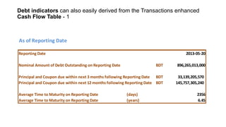 Debt indicators can also easily derived from the Transactions enhanced
Cash Flow Table - 1

As of Reporting Date
Reporting Date

2013-05-20

Nominal Amount of Debt Outstanding on Reporting Date

BDT

Principal and Coupon due within next 3 months following Reporting Date BDT
Principal and Coupon due within next 12 months following Reporting Date BDT
Average Time to Maturity on Reporting Date
Average Time to Maturity on Reporting Date

(days)
(years)

896,265,013,000
33,139,205,570
145,757,305,240
2356
6.45

 