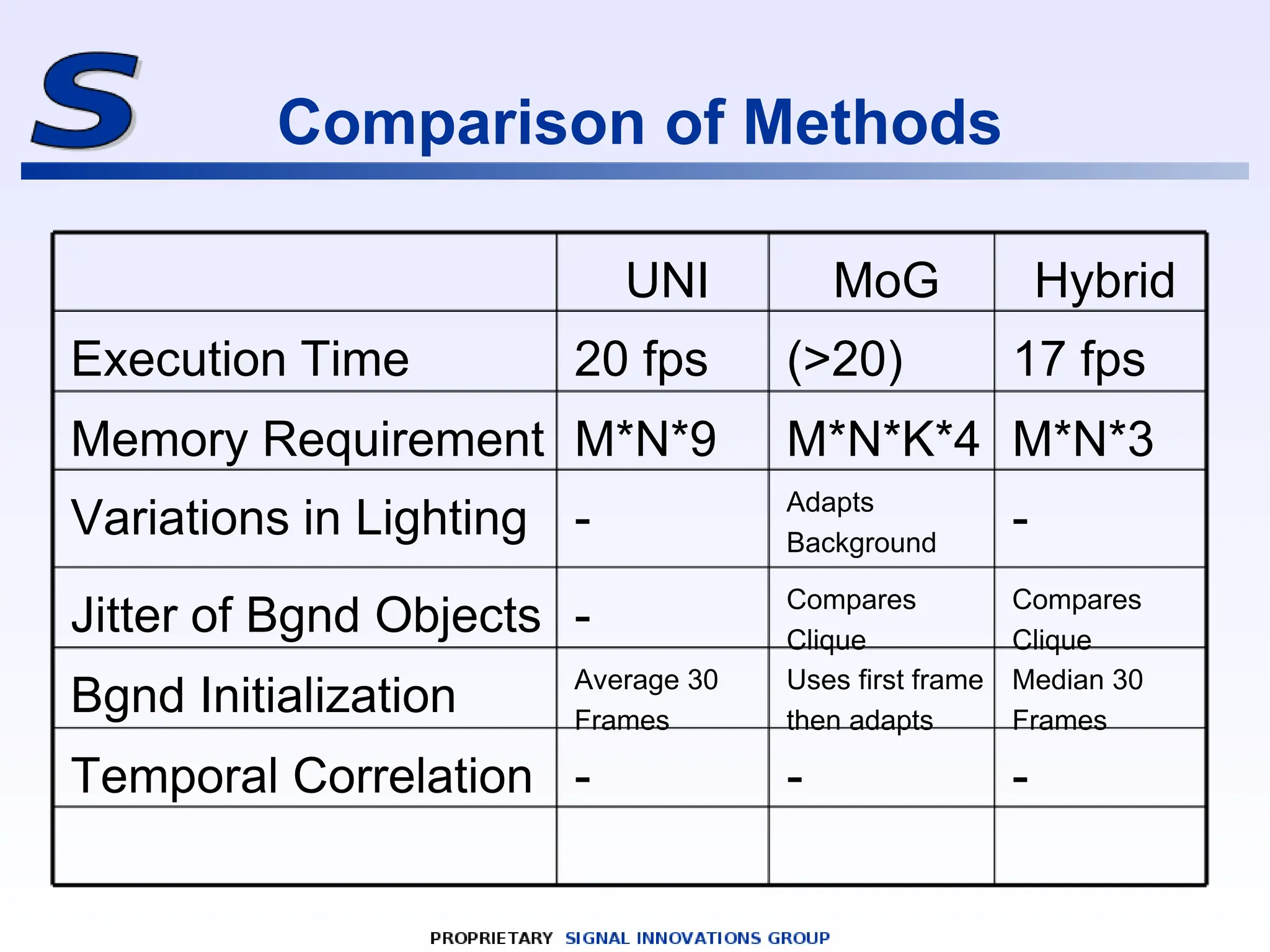 Comparison of Methods
UNI MoG Hybrid
Execution Time 20 fps (>20) 17 fps
Memory Requirement M*N*9 M*N*K*4 M*N*3
Variations in Lighting - Adapts
Background
-
Jitter of Bgnd Objects - Compares
Clique
Compares
Clique
Bgnd Initialization Average 30
Frames
Uses first frame
then adapts
Median 30
Frames
Temporal Correlation - - -
 