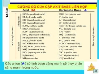 Solutions
CƯỜNG ĐỘ CỦA CẶP AXIT BASE LIÊN HỢP
Các anion (A-
) có tính base càng mạnh sẽ thuỷ phân
càng mạnh trong nuớc.
HA A-
 