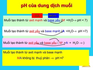 Solutions
pH của dung dịch muốipH của dung dịch muối
Muối tạo thành từ axit mạnh và base yếu (M+
+H2O→ pH < 7)
HA MOH
Muối tạo thành từ axit mạnh và base mạnh
MA không bị thuỷ phân → pH ≈7
Muối tạo thành từ axit yếu và base yếu ( M+
+A-
+ H2O → )
Muối tạo thành từ axit yếu và base mạnh (A-
+H2O→ pH >7)
 