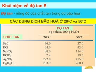 Solutions
Khái niệm về độ tan S
Độ tan - nồng độ của chất tan trong dd bão hòa
ĐỘ TAN
CÁC DUNG DỊCH BÃO HOÀ Ở 200
C và 500
C
CHẤT TAN
 
