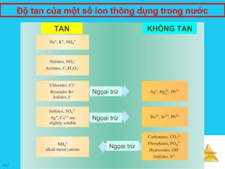 Solutions
14.2
Độ tan của một số ion thông dụng trong nước
TAN KHÔNG TAN
Ngọai trừ
Ngọai trừ
Ngọai trừ
 