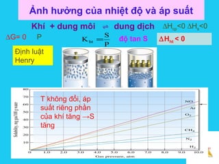 Solutions
Ảnh hưởng của nhiệt độ và áp suất
Khí + dung môi dung dịch⇌ ∆Hcp<0 ∆Hs<0
∆Hht < 0∆G= 0 P độ tan S
P
S
Kht =
T không đổi, áp
suất riêng phần
của khí tăng →S
tăng
Định luật
Henry
 