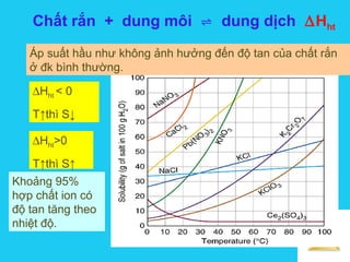Solutions
Chất rắn + dung môi dung dịch⇌ ∆Hht
Áp suất hầu như không ảnh hưởng đến độ tan của chất rắn
ở đk bình thường.
∆Hht < 0
T↑thì S↓
∆Hht>0
T↑thì S↑
Khoảng 95%
hợp chất ion có
độ tan tăng theo
nhiệt độ.
 