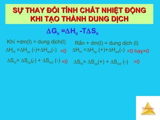 Solutions
SỰ THAY ĐỔI TÍNH CHẤT NHIỆT ĐỘNGSỰ THAY ĐỔI TÍNH CHẤT NHIỆT ĐỘNG
KHI TẠO THÀNH DUNG DỊCHKHI TẠO THÀNH DUNG DỊCH
∆Ght =∆Hht -T∆Sht
Khí +dm(l) = dung dịch(l)
∆Hht =∆Hcp (-)+∆Hsol(-)
-
<0
∆Sht= ∆Scp(-) + ∆Ssol (-) <0
Rắn + dm(l) = dung dịch (l)
∆Hht =∆Hcp (+)+∆Hsol(-) <0 hay>0
∆Sht= ∆Scp(+) + ∆Ssol (-) >0
 