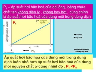 Solutions
Áp suất hơi bão hòa của dung môi trong dung
dịch luôn nhỏ hơn áp suất hơi bão hoà của dung
môi nguyên chất ở cùng nhiệt độ . P1 <P0
Phaân töû
dung moâi
Phaân töûchaát tan
khoâng bay hôi
Phaân töû
dung moâi
Phaân töûchaát tan
khoâng bay hôi
P1 – áp suất hơi bão hoà của dd lỏng, loãng chứa
chất tan không điện ly , không bay hơi cũng chính
là áp suất hơi bão hoà của dung môi trong dung dịch
Dung môi
ng chất
N2
N1
P1
 