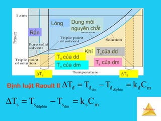 Solutions
Định luật Raoult II
mssss CkTTT dmddphtu
=−=∆
mđđđđ CkTTT ddphtudm
=−=∆
Khí
Tđ của dd
Tđ của dm
Ts của dm
Tscủa dd
Lỏng
Rắn
Dung môi
nguyên chất
∆TS∆Tđ
 