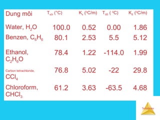 Solutions
Dung môi Tsôi (°C) Ks (0
C/m) Tđđ ( 0
C) Kđ (0
C/m)
Water, H2O 100.0 0.52 0.00 1.86
Benzen, C6H6 80.1 2.53 5.5 5.12
Ethanol,
C2H6O
78.4 1.22 -114.0 1.99
Carbon tetrachloride,
CCl4
76.8 5.02 -22 29.8
Chloroform,
CHCl3
61.2 3.63 -63.5 4.68
 