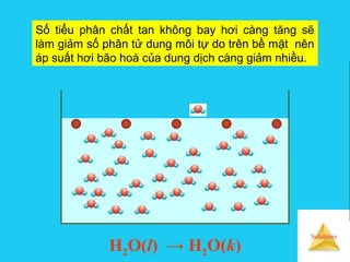 Solutions
H2O(l) → H2O(k)
Số tiểu phân chất tan không bay hơi càng tăng sẽ
làm giảm số phân tử dung môi tự do trên bề mặt nên
áp suất hơi bão hoà của dung dịch càng giảm nhiều.
 