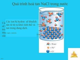 Solutions
Quá trình hoà tan NaCl trong nước
Các phân tử nước có cực
sẽ hút các ion Na+
và Cl-
trong mạng tinh thể
muối,làm yếu lực hút giữa
các ion .
Khi lực hút giữa các ion
yếu đi, các ion sẽ tách ra
vàbị bao quanh các lưỡng
cực nước
Các ion bị hydrat sẽ khuếch
tán từ từ ra khỏi tinh thể và
tan trong dung dịch.
14.3
 