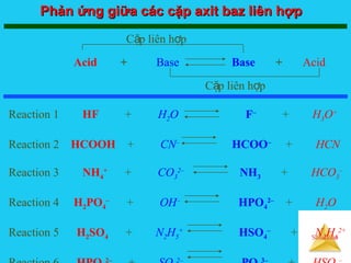 Solutions
Phản ứng giữa các cặp axit baz liên hợpPhản ứng giữa các cặp axit baz liên hợp
Acid + Base Base + Acid
C p liên h pặ ợ
C p liên h pặ ợ
Reaction 1 HF + H2O F–
+ H3O+
Reaction 2 HCOOH + CN–
HCOO–
+ HCN
Reaction 3 NH4
+
+ CO3
2–
NH3 + HCO3
–
Reaction 4 H2PO4
–
+ OH–
HPO4
2–
+ H2O
Reaction 5 H2SO4 + N2H5
+
HSO4
–
+ N2H6
2+
2– 2– 3– –
 