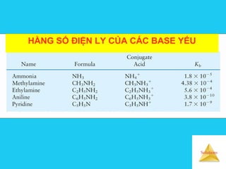 Solutions
HẰNG SỐ ĐIỆN LY CỦA CÁC BASE YẾU
 