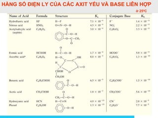 Solutions
HẰNG SỐ ĐIỆN LY CỦA CÁC AXIT YẾU VÀ BASE LIÊN HỢP
ở 250
C
 