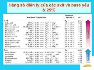 Solutions
Hằng số điện ly của các axit và base yếu
ở 250
C
 