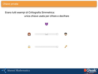 😈
👩 👨✉️
🔒 🔑
Erano tutti esempi di Crittografia Simmetrica:

unica chiave usata per cifrare e decifrare
Chiave privata
 