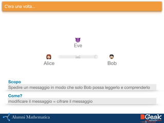 C’era una volta…
Alice Bob
Eve
😈
👩 👨✉️
Spedire un messaggio in modo che solo Bob possa leggerlo e comprenderlo
Scopo
Come?
modificare il messaggio = cifrare il messaggio
 